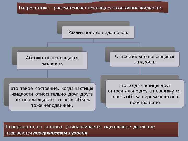 Гидростатика – рассматривает покоящееся состояние жидкости. Различают два вида покоя: Абсолютно покоящаяся жидкость это