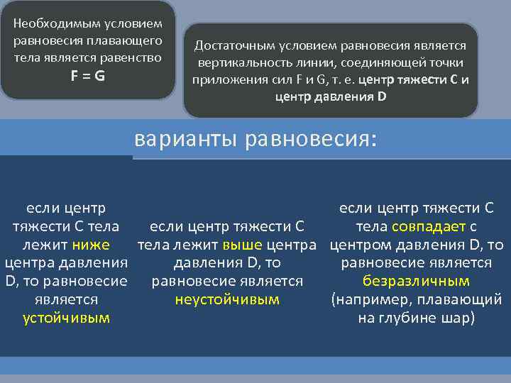 Необходимым условием равновесия плавающего тела является равенство F=G Достаточным условием равновесия является вертикальность линии,