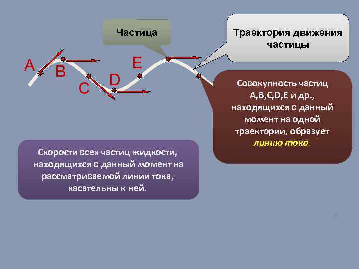 Частица жидкости. Траектория микрочастиц. Движение частицы и ее Траектория. Траектория частицы жидкости это. Кинематика жидкости и газа.