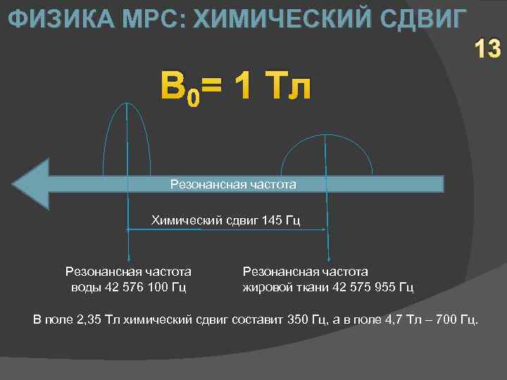 ФИЗИКА МРС: ХИМИЧЕСКИЙ СДВИГ 13 В 0= 1 Тл Резонансная частота Химический сдвиг 145