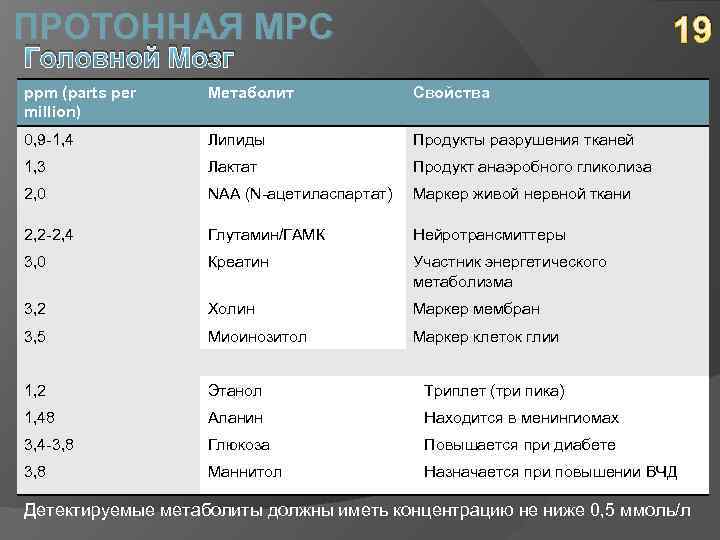 ПРОТОННАЯ МРС 19 Головной Мозг ppm (parts per million) Метаболит Свойства 0, 9 -1,