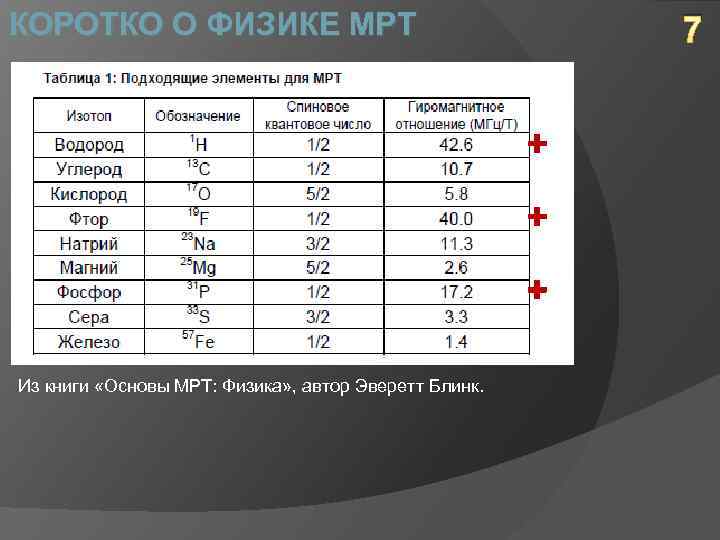 КОРОТКО О ФИЗИКЕ МРТ Из книги «Основы МРТ: Физика» , автор Эверетт Блинк. 7