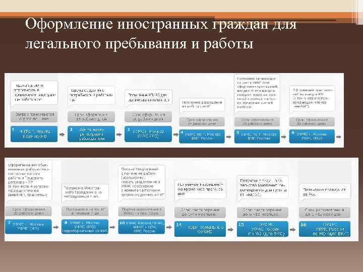 Оформление иностранных граждан для легального пребывания и работы 