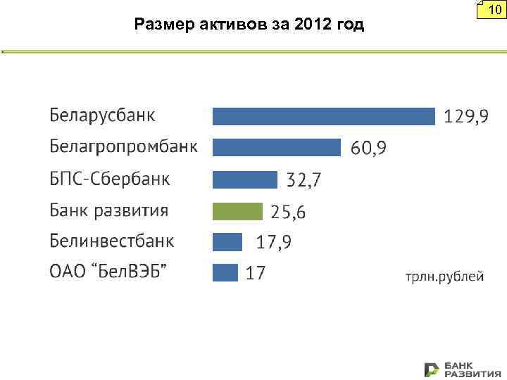 10 Размер активов за 2012 год 10 