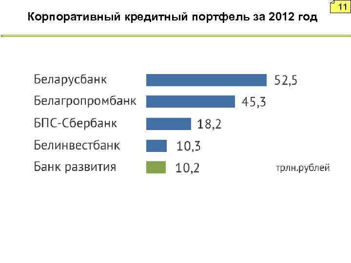 Корпоративный кредитный портфель за 2012 год 11 