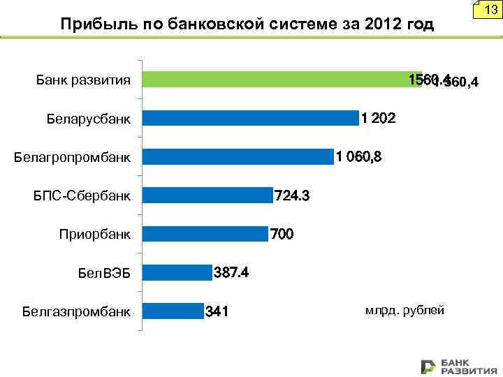 Прибыль по банковской системе за 2012 год Банк развития 1560. 4 1 560, 4