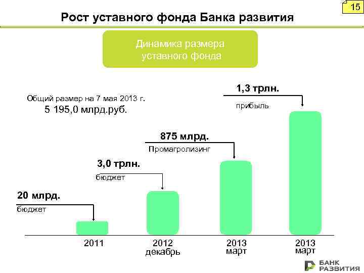 15 Рост уставного фонда Банка развития Динамика размера уставного фонда 1, 3 трлн. Общий