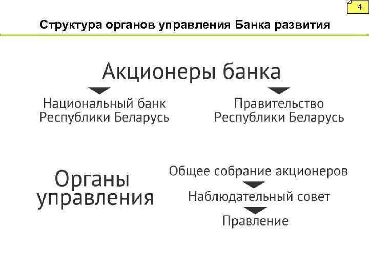 4 Структура органов управления Банка развития 