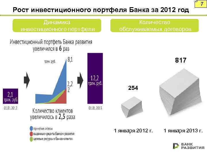 Рост инвестиционного портфеля Банка за 2012 год Динамика инвестиционного портфеля 7 Количество обслуживаемых договоров