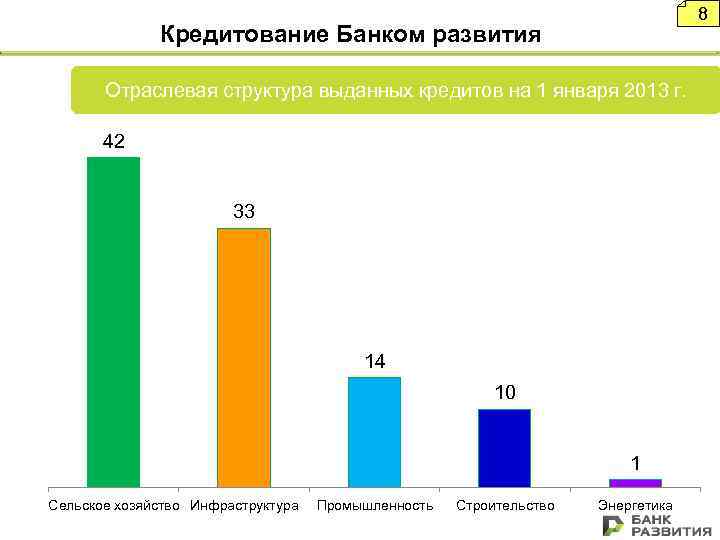 8 Кредитование Банком развития Отраслевая структура выданных кредитов на 1 января 2013 г. 42