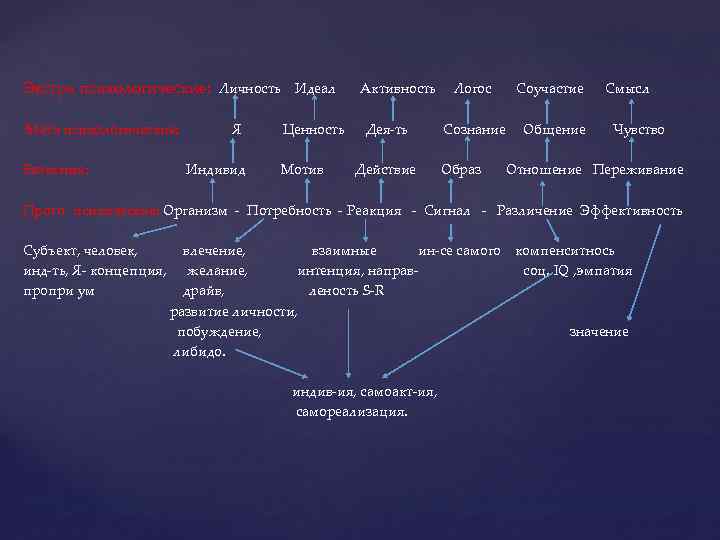 Экстра психологические: Личность Идеал Активность Логос Соучастие Смысл Мета психологические: Я Ценность Дея-ть Сознание