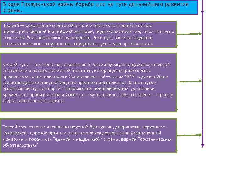 В ходе Гражданской войны борьба шла за пути дальнейшего развития страны. Первый — сохранение
