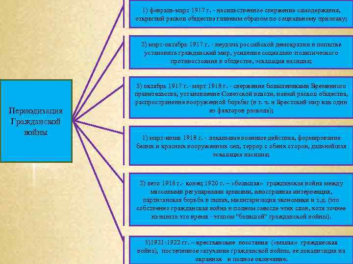 1) февраль-март 1917 г. - насильственное свержение самодержавия, открытый раскол общества главным образом по