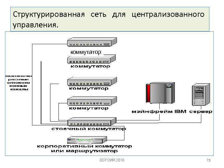 Структурированная сеть для централизованного управления. коммутатор ВЕРСИЯ 2016 15 