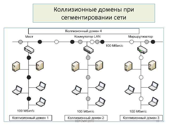 Коллизионные домены при сегментировании сети ВЕРСИЯ 2016 18 