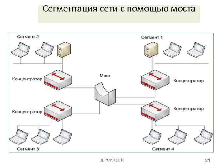 Сегментация сети с помощью моста ВЕРСИЯ 2016 21 