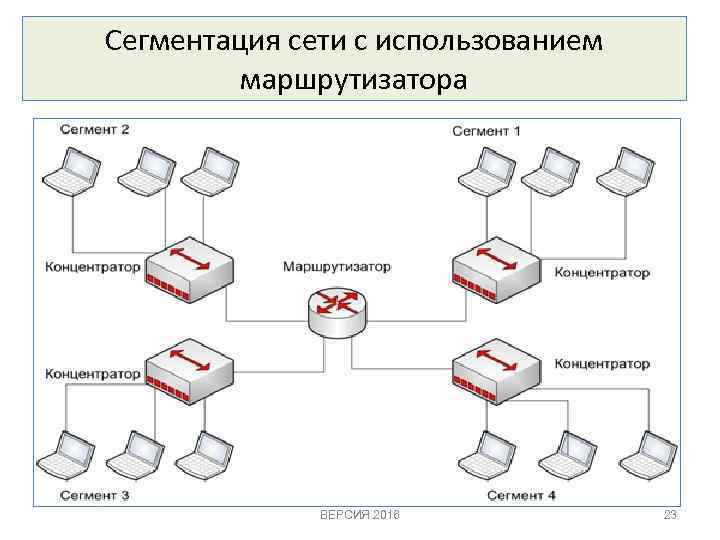 Сегментация сети с использованием маршрутизатора ВЕРСИЯ 2016 23 