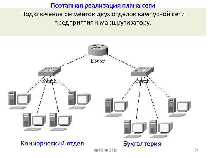 Поэтапная реализация плана сети Подключение сегментов двух отделов кампусной сети предприятия к маршрутизатору. Коммерческий