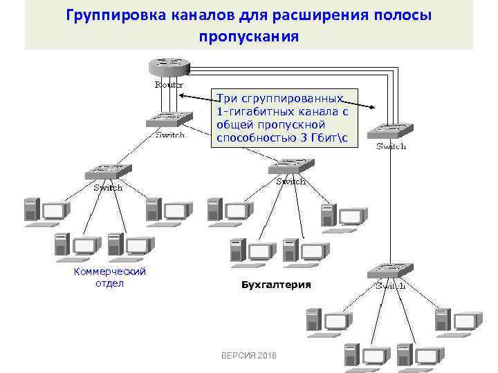 Группировка каналов для расширения полосы пропускания Три сгруппированных 1 -гигабитных канала с общей пропускной