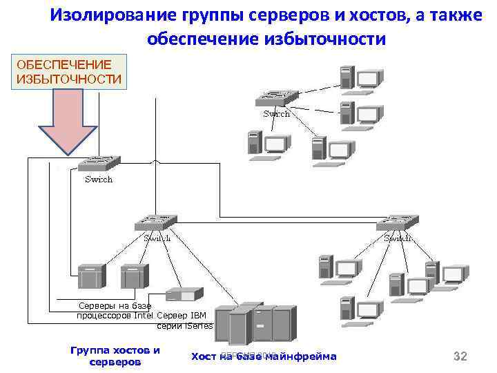 Изолирование группы серверов и хостов, а также обеспечение избыточности ОБЕСПЕЧЕНИЕ ИЗБЫТОЧНОСТИ Серверы на базе