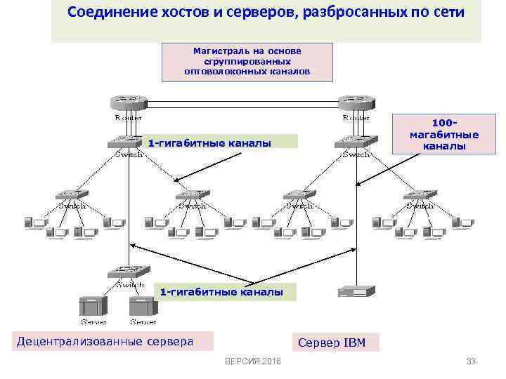 Соединение хостов и серверов, разбросанных по сети Магистраль на основе сгруппированных оптоволоконных каналов 100