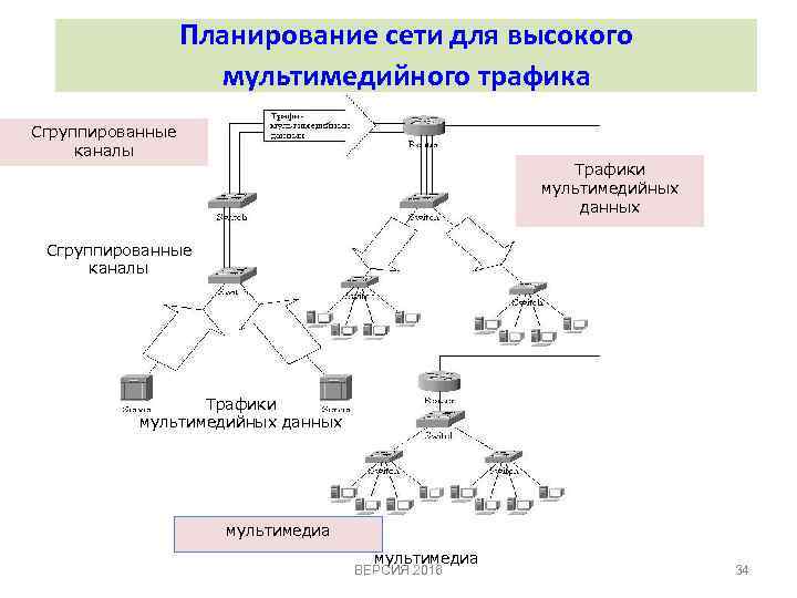 Планирование сети для высокого мультимедийного трафика Сгруппированные каналы Трафики мультимедийных данных мультимедиа ВЕРСИЯ 2016