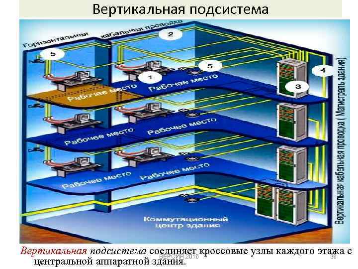 Вертикальная подсистема соединяет кроссовые узлы каждого этажа с ВЕРСИЯ 2016 36 центральной аппаратной здания.