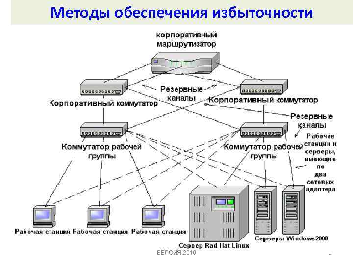 Методы обеспечения избыточности ВЕРСИЯ 2016 6 