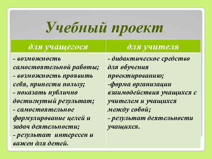 Учебный проект для учащегося - возможность самостоятельной работы; - возможность проявить себя, принести пользу;
