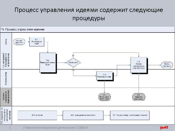 Процесс управления идеями содержит следующие процедуры 5 | Развитие инновационной деятельности| 17/06/14 