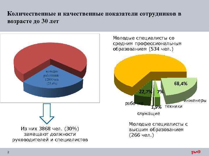 Количественные и качественные показатели сотрудников в возрасте до 30 лет Молодые специалисты со средним