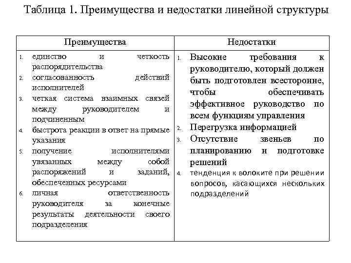 Таблица 1. Преимущества и недостатки линейной структуры Преимущества 1. 2. 3. 4. 5. 6.