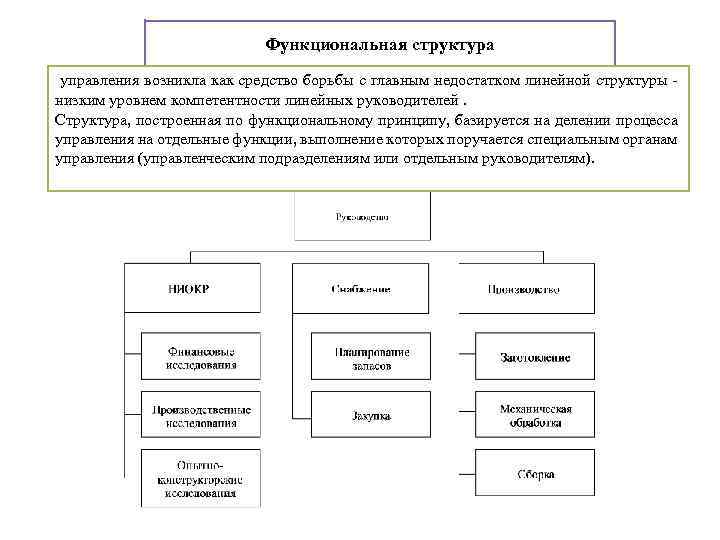 Функциональная структура управления возникла как средство борьбы с главным недостатком линейной структуры низким уровнем