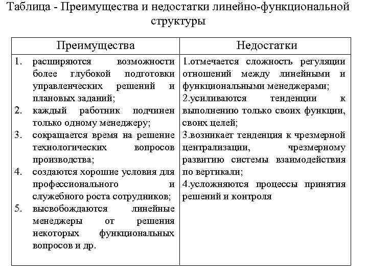 Таблица Преимущества и недостатки линейно функциональной структуры Преимущества 1. 2. 3. 4. 5. расширяются