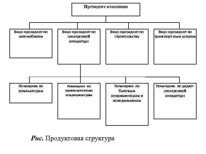 Президент компании Вице-президент по автомобилям Вице-президент по электронной аппаратуре Вице-президент по строительству Вице-президент по