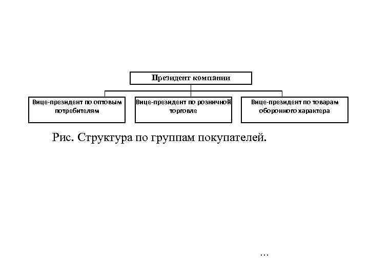 Президент компании Вице-президент по оптовым потребителям Вице-президент по розничной торговле Вице-президент по товарам оборонного