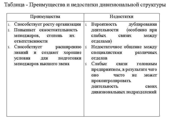 Таблица Преимущества и недостатки дивизиональной структуры Преимущества 1. 2. 3. Способствует росту организации Повышает