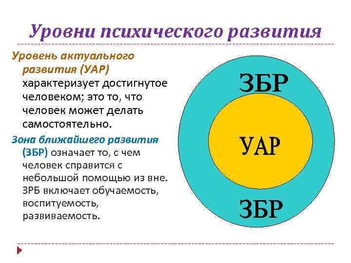 Уровни психического развития Уровень актуального развития (УАР) характеризует достигнутое человеком; это то, что человек