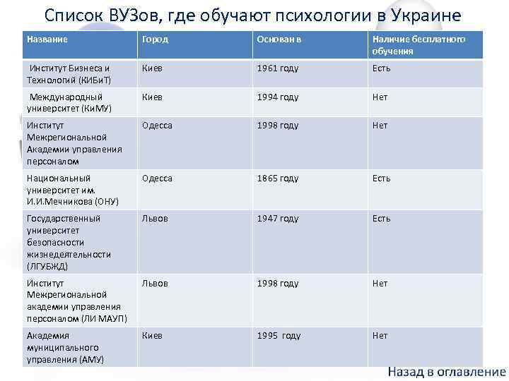 Список ВУЗов, где обучают психологии в Украине Название Город Основан в Наличие бесплатного обучения