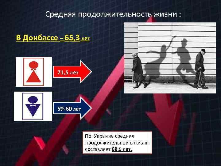 Средняя продолжительность жизни : В Донбассе – 65, 3 лет 71, 5 лет 59