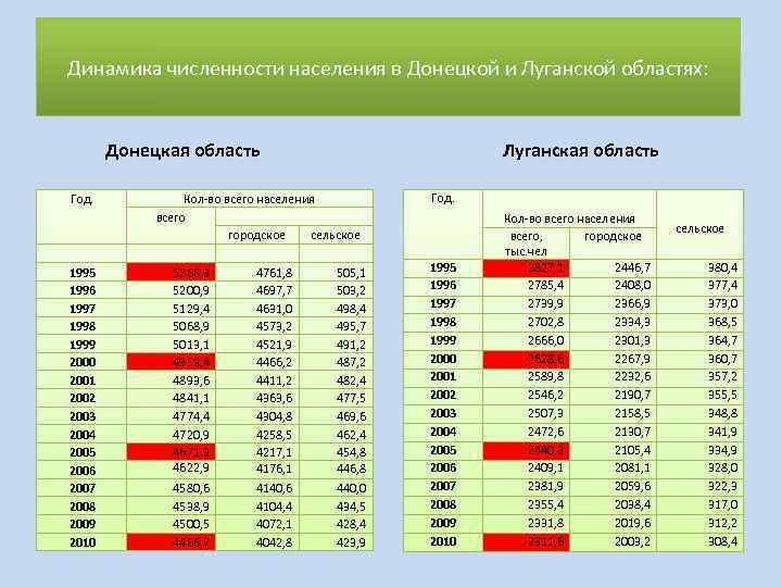 Динамика численности населения в Донецкой и Луганской областях: Донецкая область Год. 1995 1996 1997