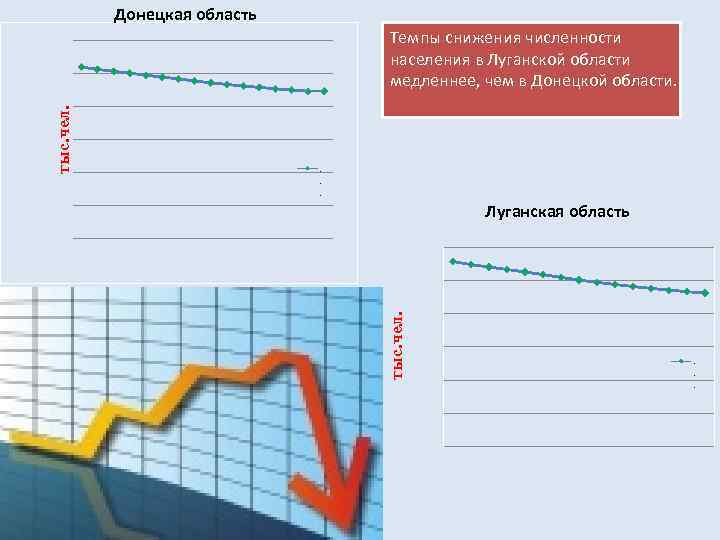 Темпы снижения численности населения в Луганской области медленнее, чем в Донецкой области. . Луганская