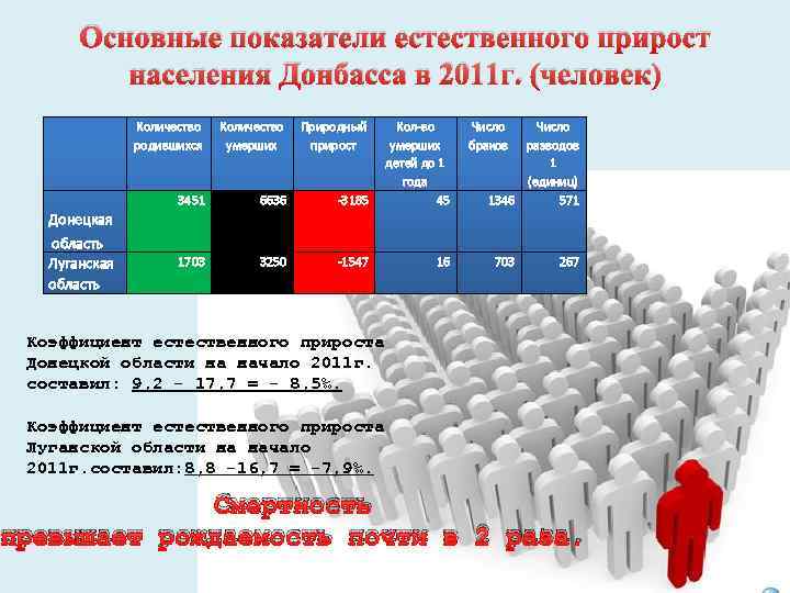 Основные показатели естественного прирост населения Донбасса в 2011 г. (человек) Количество родившихся Количество умерших