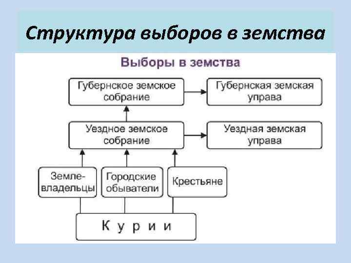 Структура выборов в земства 