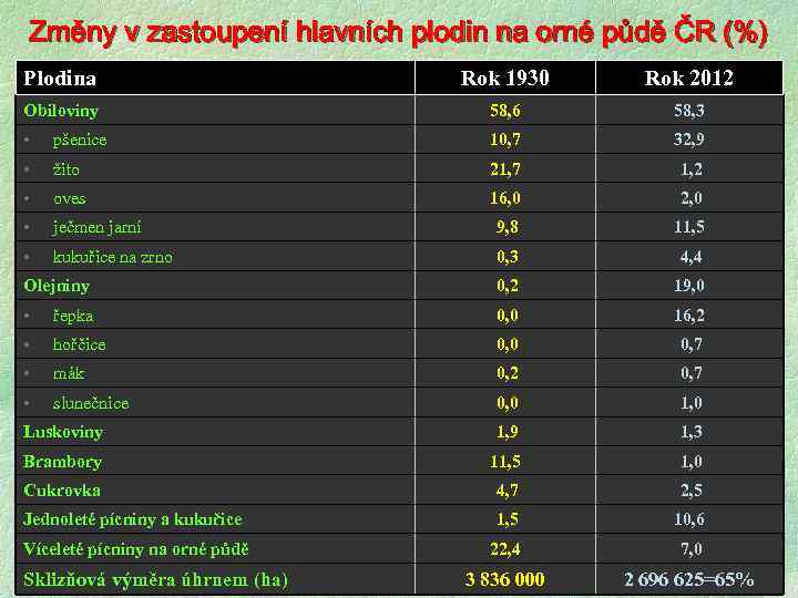 Změny v zastoupení hlavních plodin na orné půdě ČR (%) Plodina Rok 1930 Rok