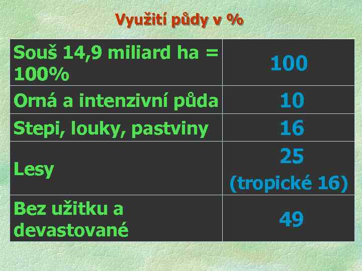 Využití půdy v % Souš 14, 9 miliard ha = 100% Orná a intenzivní