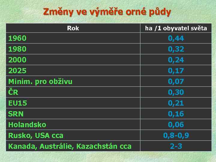 Změny ve výměře orné půdy Rok ha /1 obyvatel světa 1960 0, 44 1980