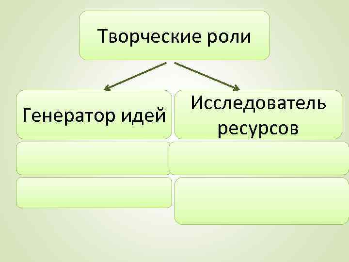 Творческие роли Генератор идей Исследователь ресурсов 