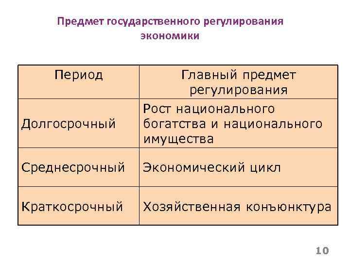 Предмет государственного регулирования экономики Период Долгосрочный Главный предмет регулирования Рост национального богатства и национального