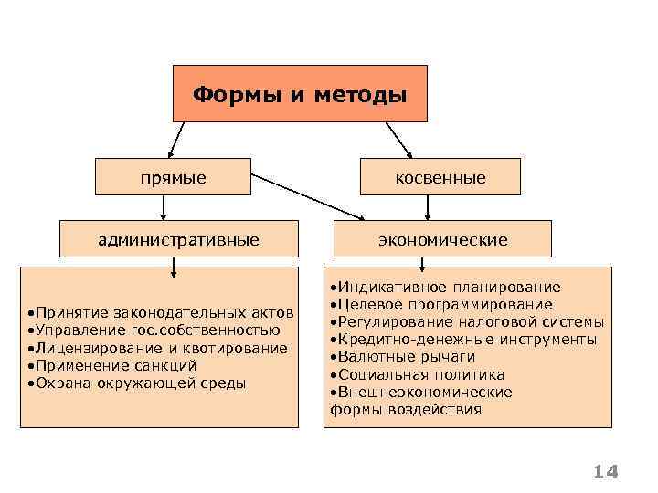 Формы и методы прямые административные • Принятие законодательных актов • Управление гос. собственностью •